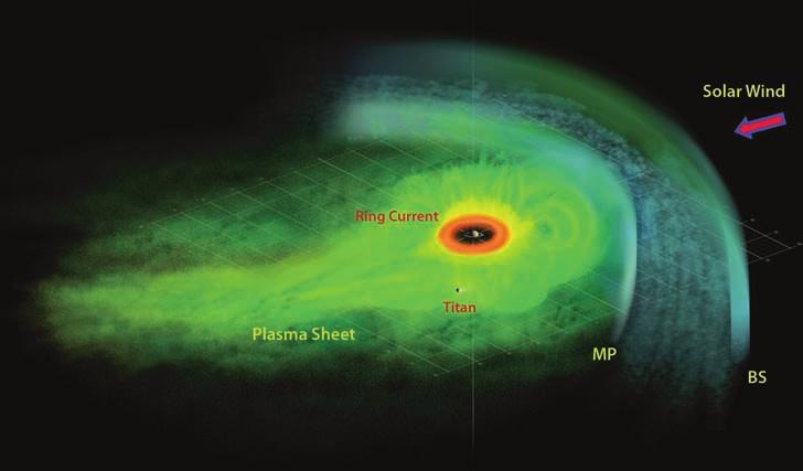 234 T.I. Gombosi et al. Fig. 9.31 Schematic representation of Saturn s plasma and neutral environment.