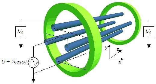 4 FIG. 3: (Color online) Schematic diagram of Innsbruck linear trap with circular electrodes. FIG. 4: (Color online) Equipotential contours in zx/zy plane for the Innsbruck circular-rod linear trap.