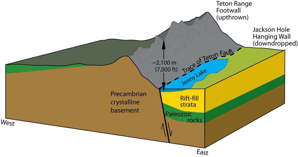 This diagram shows the Teton Range horst and the Jackson Hole graben. The block of rock above a fault is called the hanging wall, and the block of rock below the fault is called the footwall.