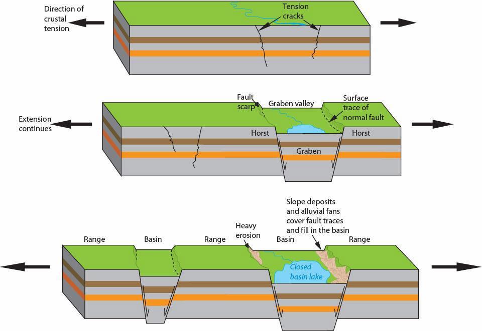 Normal faults break the crust into horsts (uplifted blocks) and grabens (valleys).