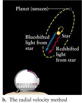 Observe by Star s Wobble: Doppler Shift or Proper Motion the larger the