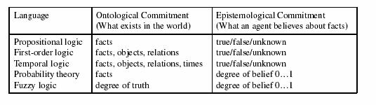 Types of logic Logics are characterized by what they commit to as primitives Ontological commitment: what exists - facts? objects? time? beliefs? Epistemological commitment: what states of knowledge?