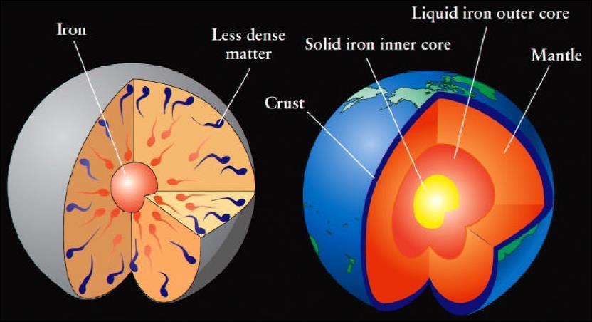 Layers of the Earth When differentiation was complete, Earth cooled and (partly) solidified.