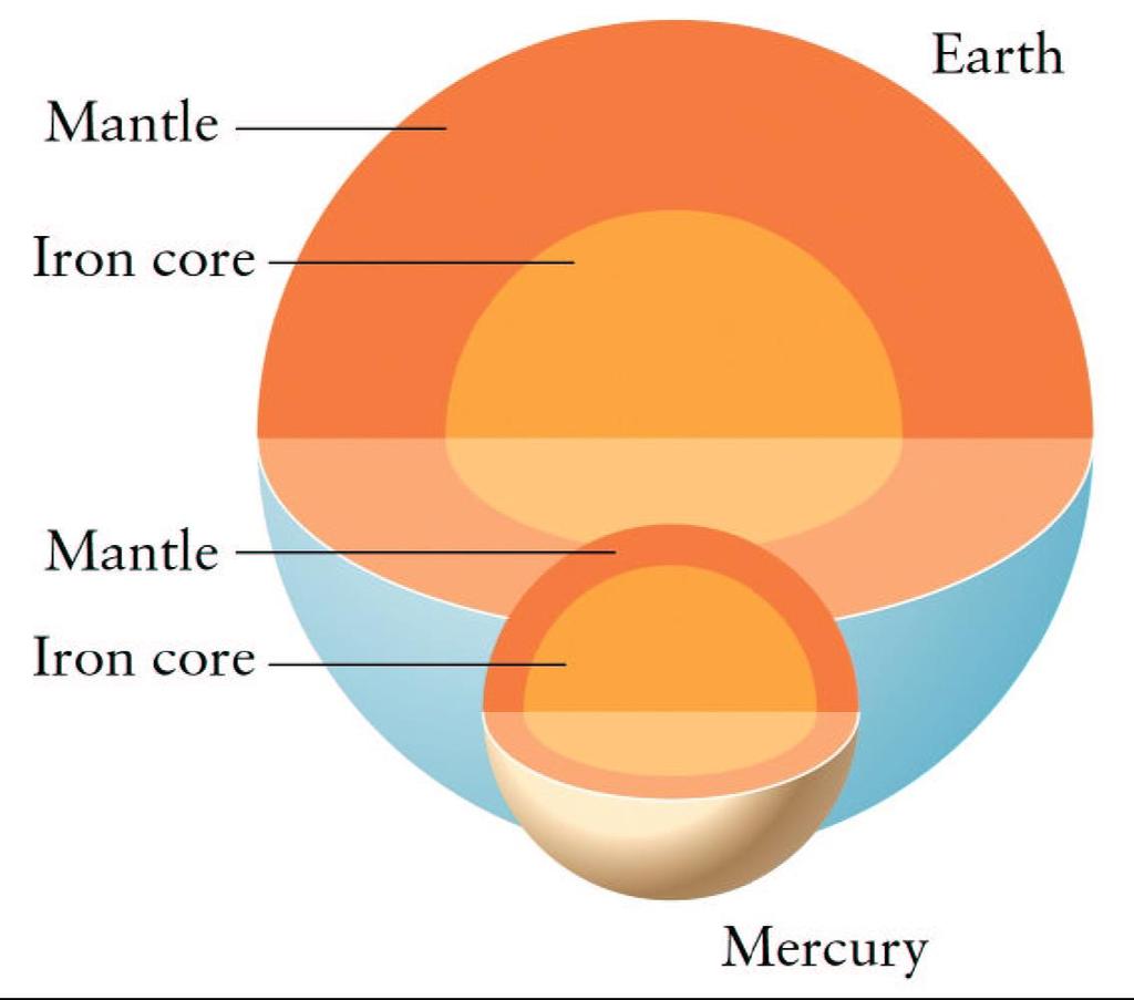 Size of Mercury Radius of Mercury =