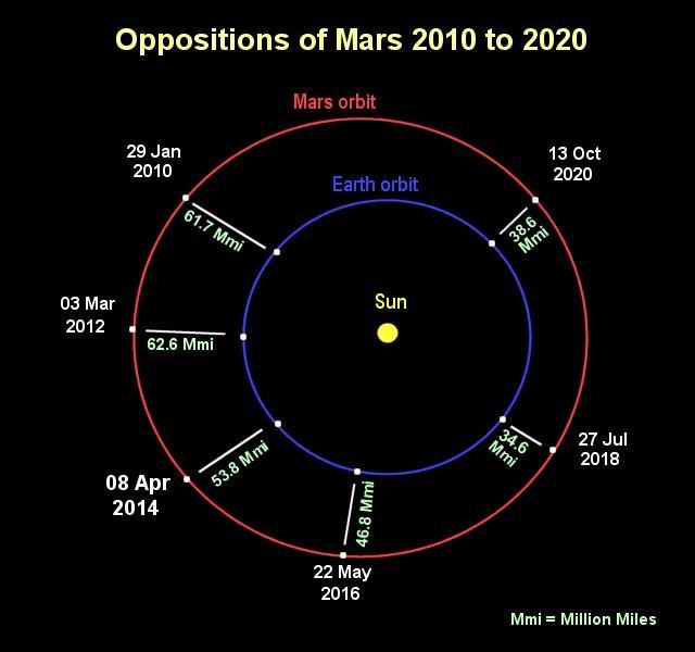 Mars Mars is easy to observe from Earth Mars can be seen at opposition, when it is high in