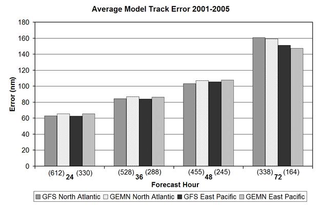 same set of models. However, Williford et al. (2003, p.