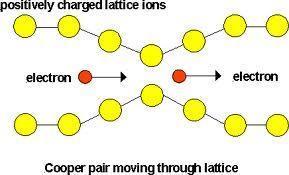 The BCS attractive mechanism is due to electrons slightly deforming the crystal lattice
