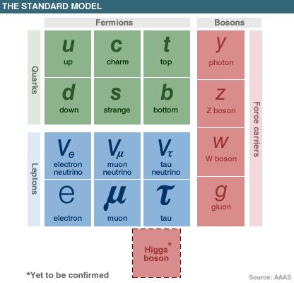 Neutrinos in the Standard Model http://newsimg.bbc.co.uk/media/images/39873000/gif/_39873168_standard_model_416.