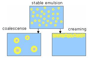 Emulsion Stability Want stable