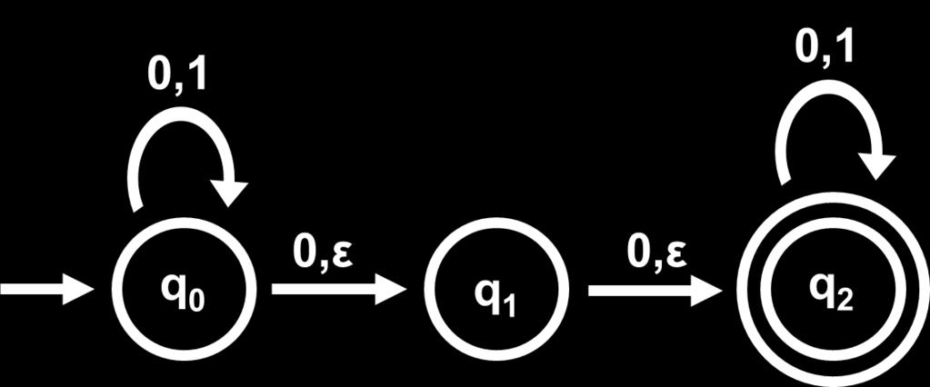 Example of the ε-closure ε({q 0 }) = {q 0, q 1,