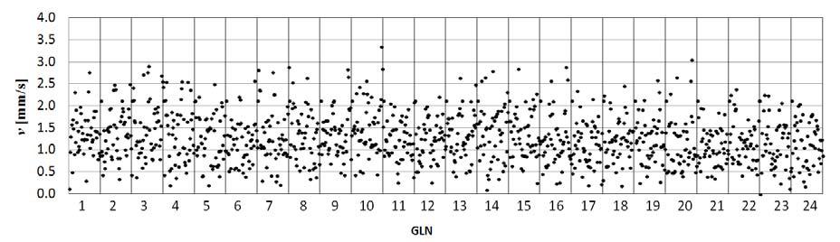 the first variant of calculations, for all GLN satellites (2015-01-13). Fig.