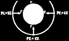 In a circular orbit, the distance between a planet s center and the satellite s center is constant. The PE of the satellite is the same everywhere in orbit.