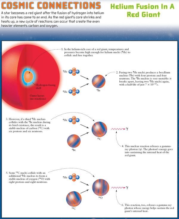 Core Helium Fusion:
