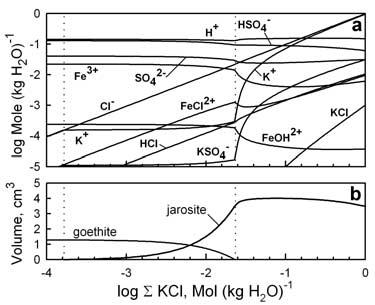 Figure 2. The (a) stability fields, (b) volumes of minerals, and (c) solution composition for the water-jarosite system as functions of ph and W/R ratio at 25 C, and f O 2 =10 5.