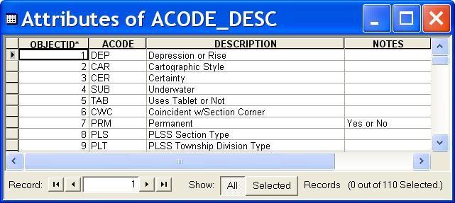 Attribute Codes (ACODEs)