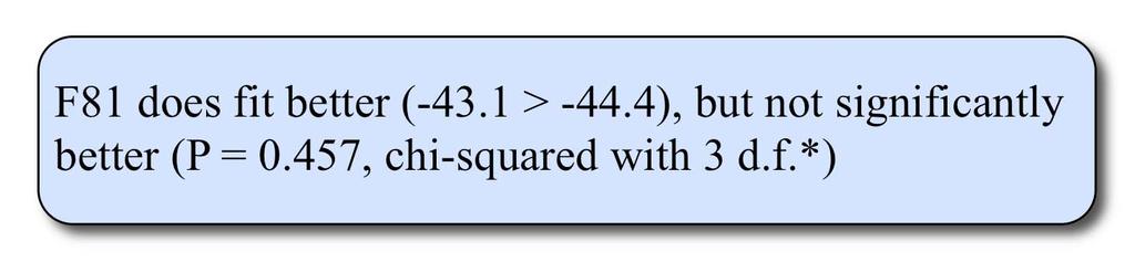 Likelihood ratio test Calculate the likelihood ratio test statistic: [ ] R = 2 log(l JC69 ) log(l F81 ) [ ] = 2 44.4 ( 43.1) =2.