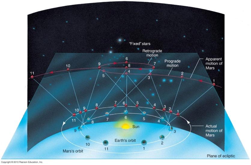 Heliocentric model (Sun- centered) Copernican