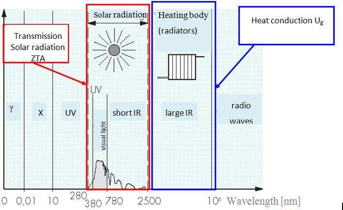 Fig. 3 Thermal network of an airflow window [1]. The solar radiation spectrum has a bandwidth between ca. 280 and 2500 nm.