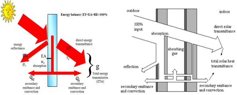 The solar energy balance over a single and double glass window are visualized in the figures below: Fig.