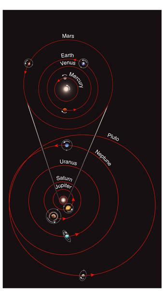 Planet Orbits Orbits aligned in same plane (ecliptic) Explains why planets always in Zodiac Pluto s orbit tipped most (17 degrees) All