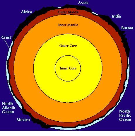 Outer Core Liquid layer 2260 km thick Metallic iron generates Earth s magnetic field Inner