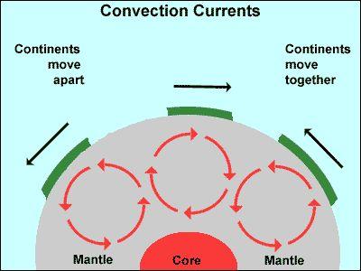 Causes of Plate Motion Mantle Convection Basic driving force for plate movement The