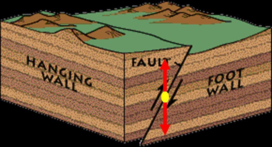 Faults Faults are formed by