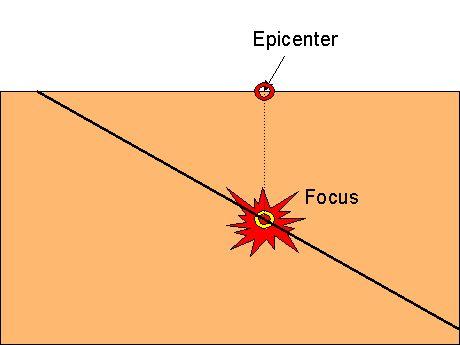 Focus, Epicenter and Faults Focus