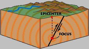 Earthquake starts Epicenter location