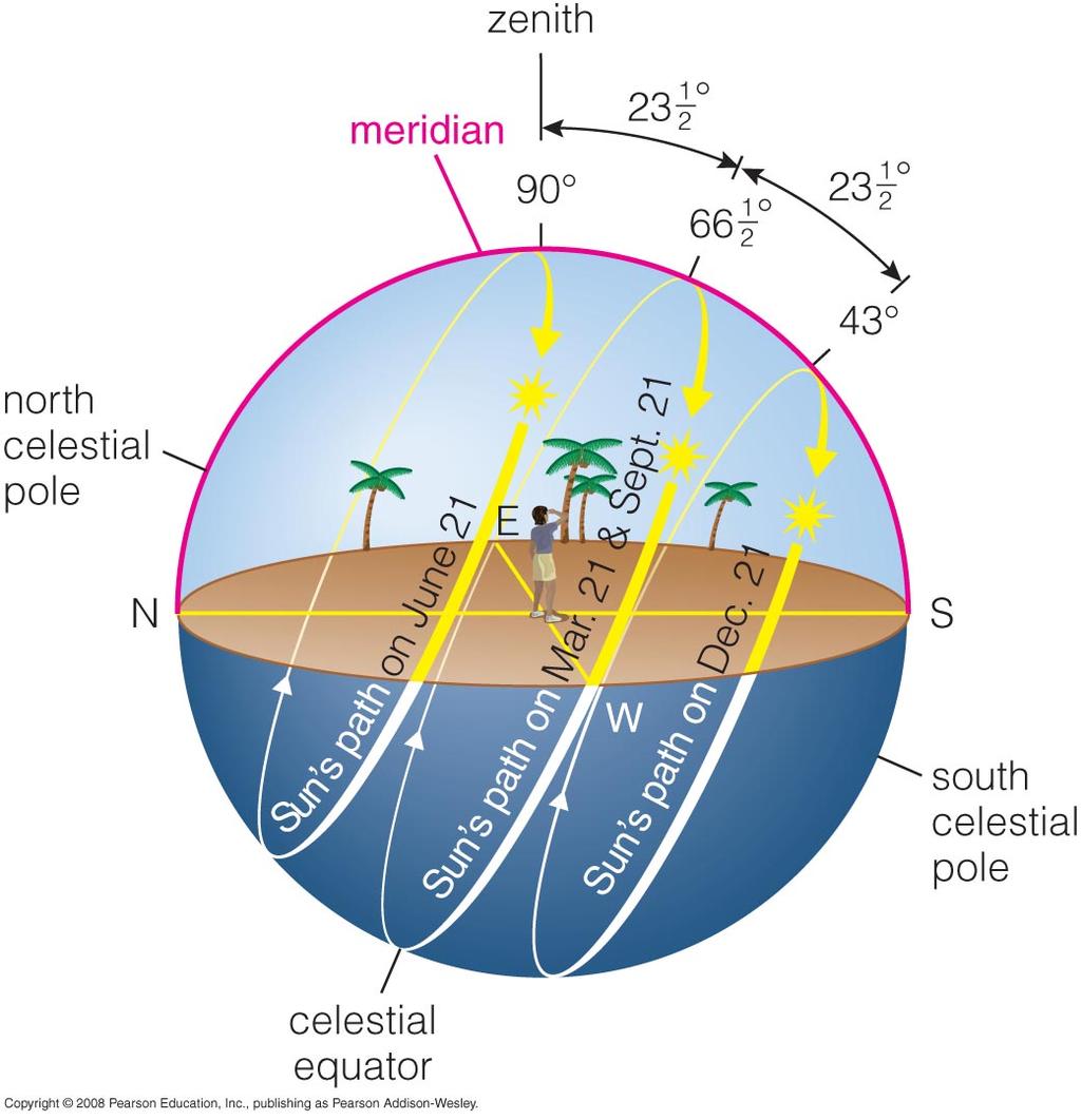 The tropics typically have rainy and dry seasons Sun s Path at North Pole Sun never gets high in the sky, so its always