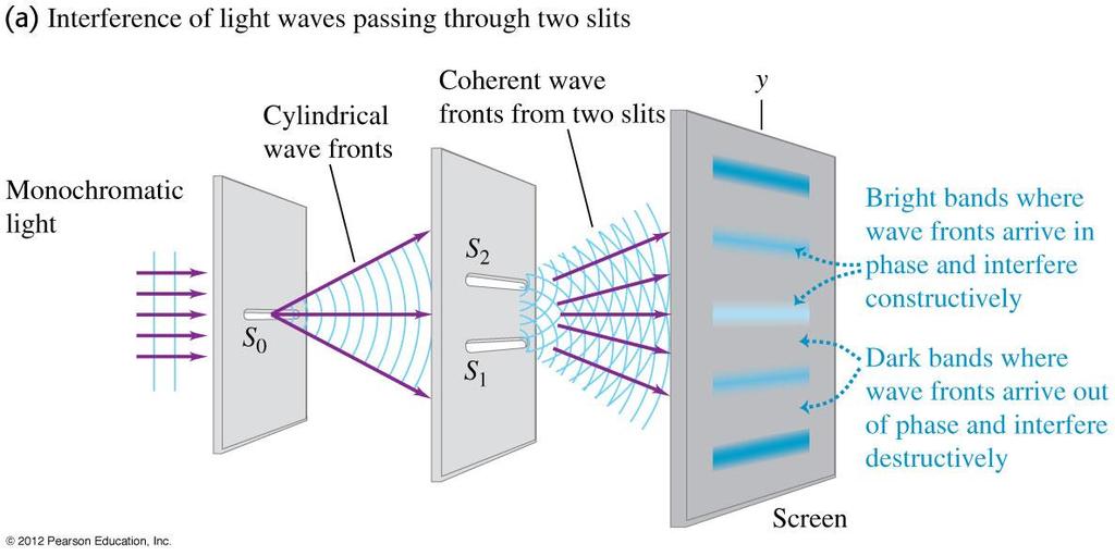 Young s Two-Slit Experiment If you then let the light waves from these two sources strike a screen some distance away,