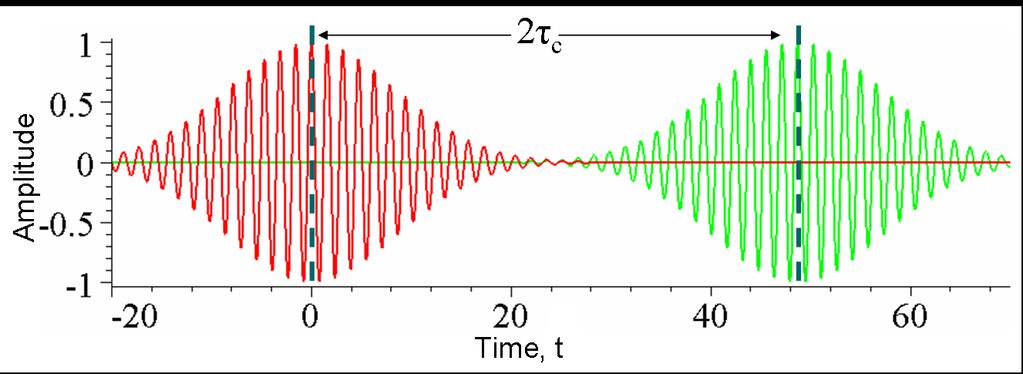 Coherence - Wikipedia In physics, two wave sources are perfectly coherent if they have a constant phase difference and the same frequency. It is an ideal property of waves that enables stationary (i.