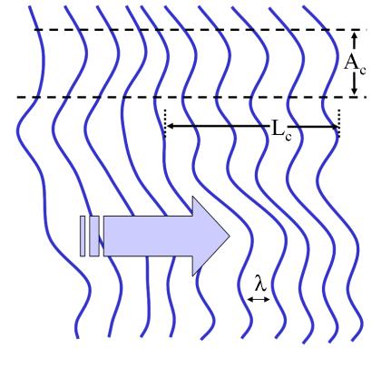 Spatial coherence describes the correlation (or predictable relationship) between waves at different points in space, either lateral or longitudinal.