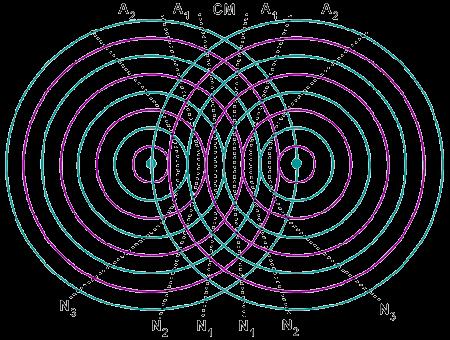 Constructive and Destructive Interference Now, if the phase difference between the two waves at a certain point (and all times) is π (or 3π, or 5π, etc.