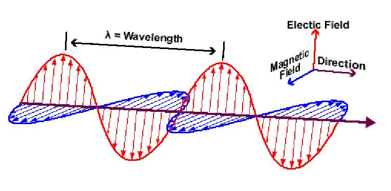 wave and showed that the speed of light is a universal constant James