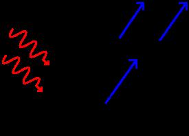 The photoelectric effect Photons can dislocate electrons in certain