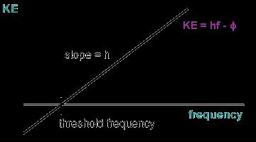 Photoelectric Fact #3 KINETIC ENERGY can be plotted on the y axis and FREQUENCY on the x-axis.