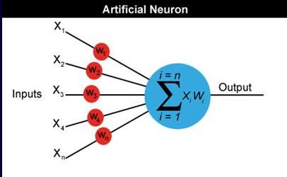 Artificial Neural Network Mathematically, an artificial neuron is modeled as: d(x) = f (w T x + w 0 ) where f is a non-linear function (transfer/activation