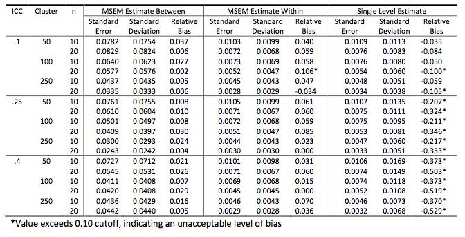 Table 3.2: Bias in the Estimated Standard Error of the Indirect Effect 3.2.2 Confidence Interval Coverage and Power The 95% confidence interval coverage for the indirect effect reached the 95% most consistently in the within level of the model (see Table 3).