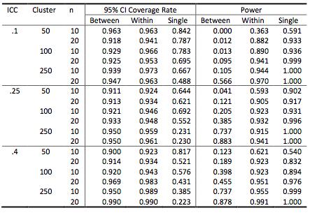Table 3.3: Coverage and Power However, as ICC increased the power was higher for the within level of the MSEM than for the single level model in smaller sample size conditions. 3.2.