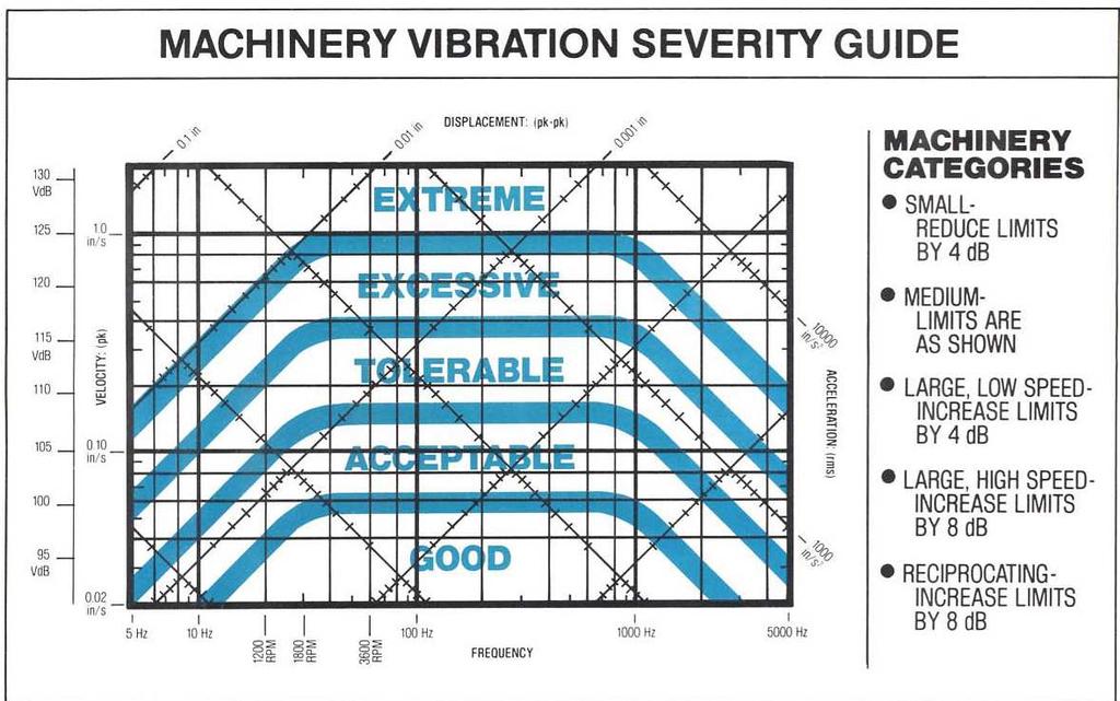 Example: Structural Vibration Limits As part of this course, we find the