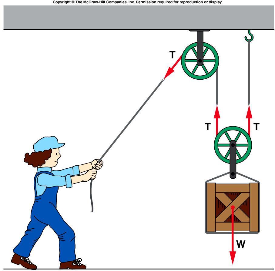 2. A pulley A small tension applied to one end delivers twice as much tension to lift the box. The person exerts a small tension acting through a large distance which moves the box a small distance.