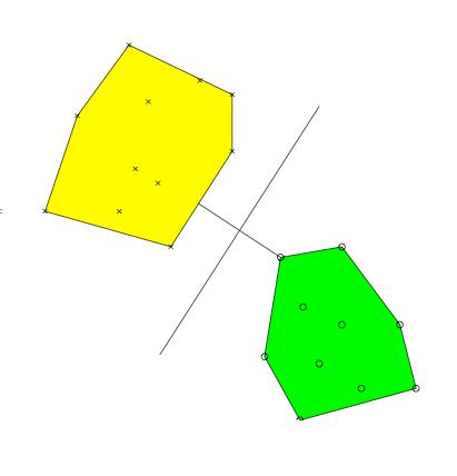 Geometry Dual problem amounts to find the smallest distance between the two classes, each represented by the