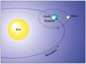 Sun Spot Cycle Solar Radiation Basics Earth Motion: Revolution and