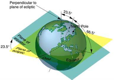 Solar Radiation Solar Radiation Earth Motion: Revolution and Rotation