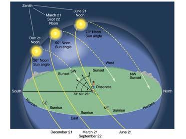 5 from plane of the ecliptic Diurnal sun angle variation due to rotation