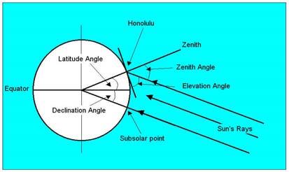 Sun Angle Sun Angle Sun Angle The