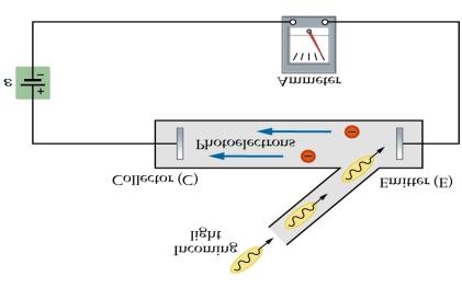 Figure 30-5 The photoelectric effect! The photoelectric effect can be studied with a device like that shown.