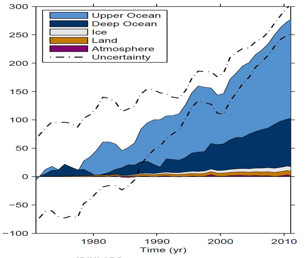 Links to Climate Change: Ocean Heat Content How is the energy getting to the deeper ocean?