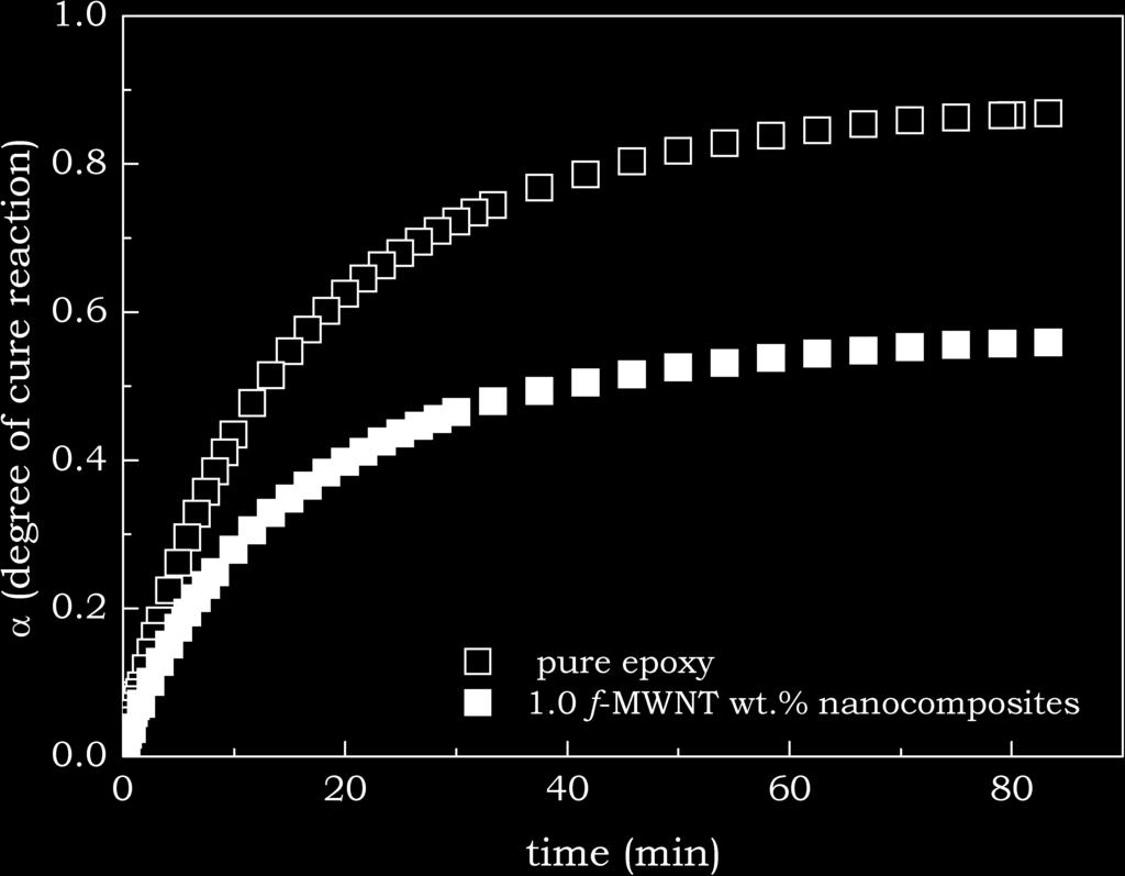 Strength of MWNT nanocomposites 295 Figure 5. Degree of cure of the reaction, α, against time at 100 C isotherm for pure epoxy and 1.
